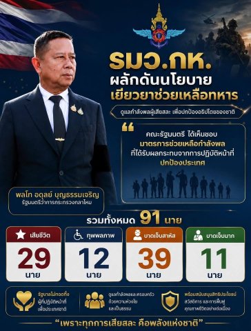 คณะรัฐมนตรี เห็นชอบมาตรการเยียวยากำลังพลผู้ได้รับผลกระทบจากเหตุการณ์ชายแดนไทย–กัมพูชา